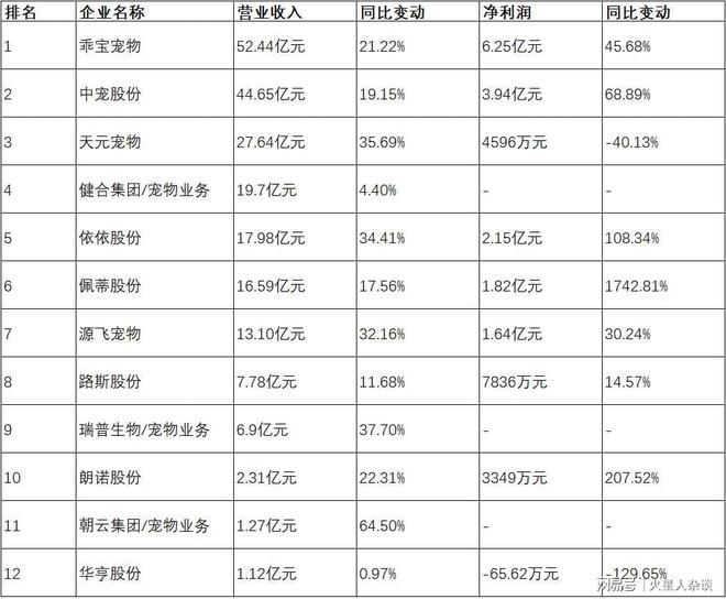 ：从代工到自主品牌年营收超过50亿元麻将胡了试玩山东聊城诞生的宠物巨头(图2)