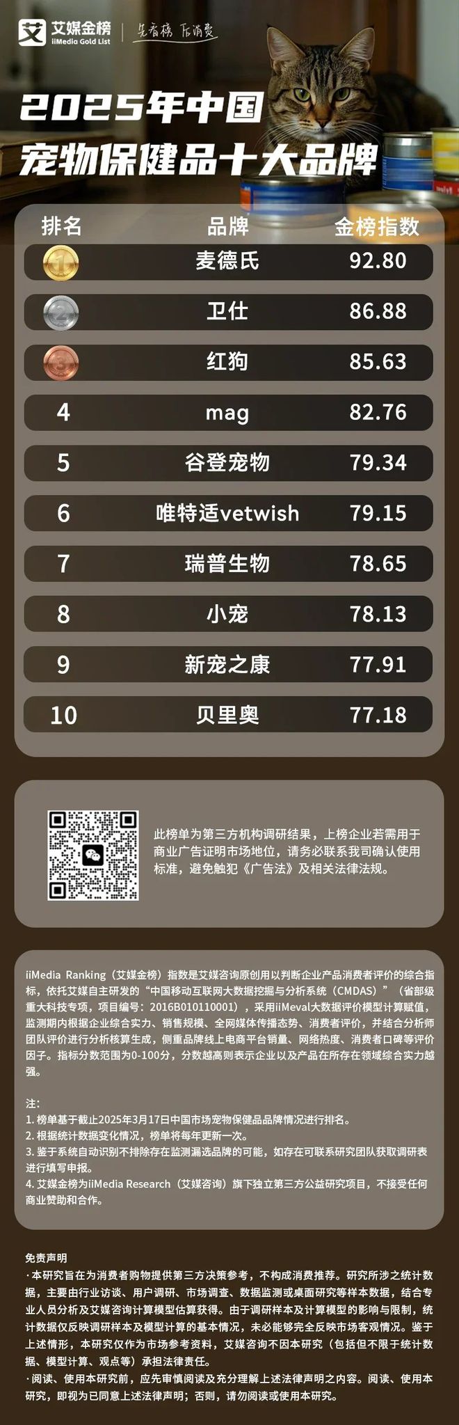 健品十大品牌：麦德氏、卫仕、红狗位列前三麻将胡了模拟器试玩2025年中国宠物保(图2)