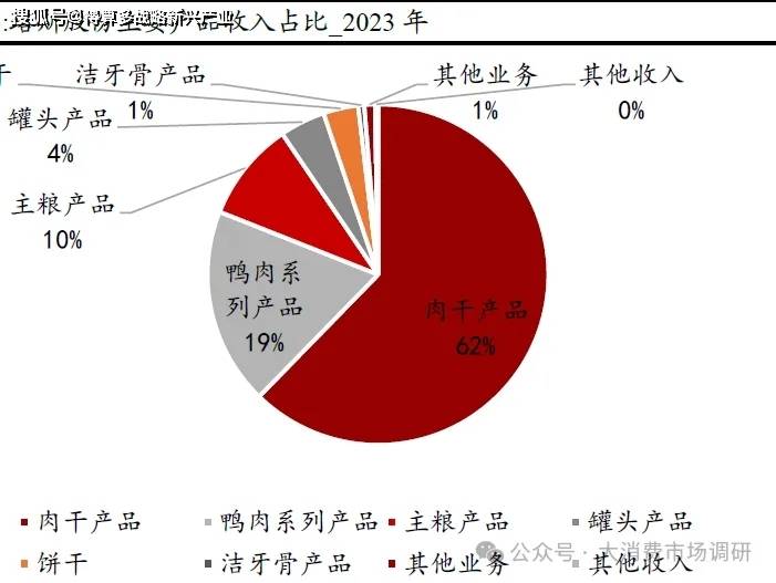 用品核心公司分析（29页报告）麻将胡了2模拟器宠物食品与宠物(图2)