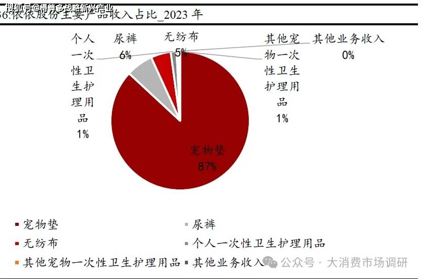 用品核心公司分析（29页报告）麻将胡了2模拟器宠物食品与宠物(图5)